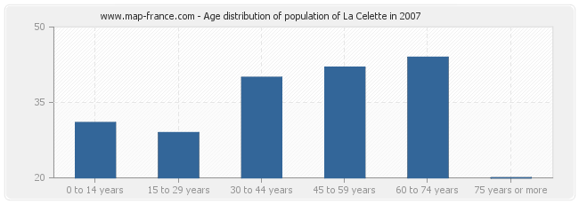 Age distribution of population of La Celette in 2007